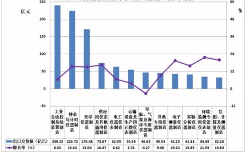 2017年1-10月仪器仪表行业进出口比较 2017年1-10月仪器仪表行业进出口比较