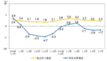 1-7月份全國規模以上儀器儀表制造企業實現利潤總額573.4億元