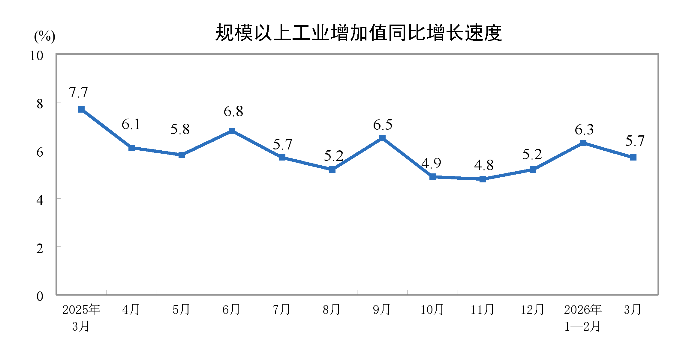 2026年3月份規模以上工業增加值增長5.7%