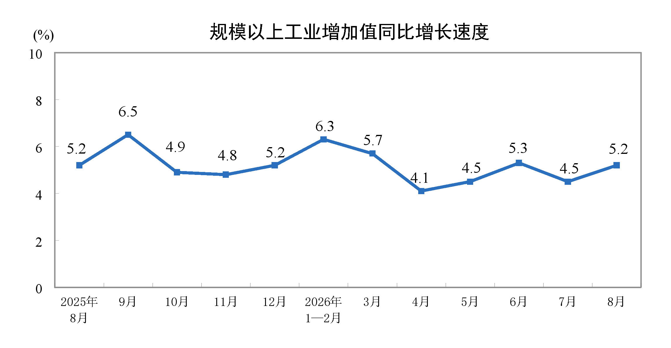 2026年8月份规模以上工业增加值增长5.2%