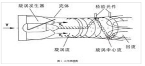 旋进旋涡流量计安装办法: 旋进旋涡流量计如安装保养不当,会影响测量精度和其它性能,严重时会使仪表工作不正:在搬动和吊装电磁流量计时,应该将吊索套在流量计法兰两端的颈部位置上,切勿在测量管内套入管棒进行吊装,以免损坏衬里,同时应防止旋进旋涡流量计接线插座受碰撞而损坏。必须保证旋进旋涡流量计中心和工艺管道中心的一致,并接好接地线,否则会引起误差。 旋进旋涡流量计选型: 旋进旋涡流量计用于测量气体时,首先根据管线输气量和介质可能达到的温度和压力范围,估算出工作状态下的zui高和zui低体积流量,正确选择流量计规
