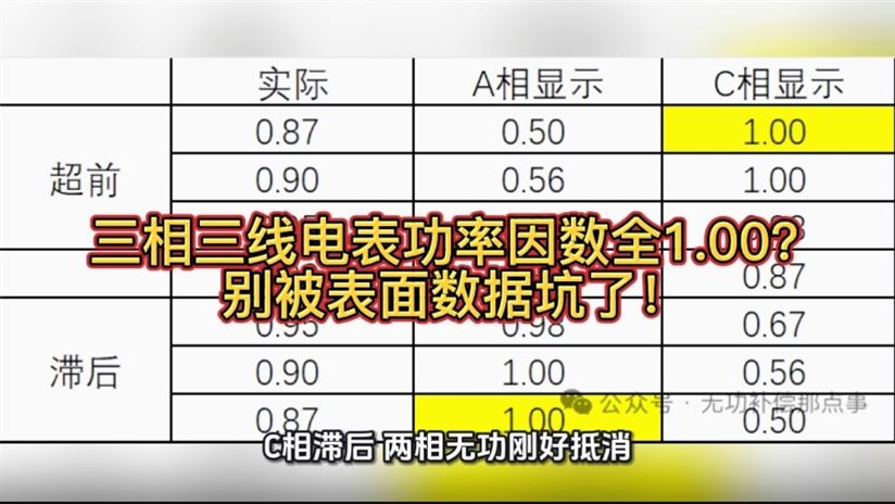 三相三線電表功率因數(shù)全1.00？別被表面數(shù)據(jù)坑了！