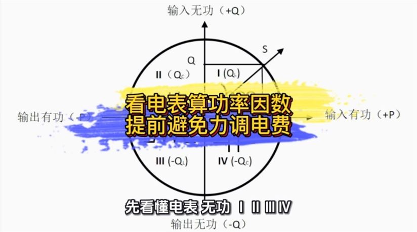 看電表算功率因數(shù)，提前避免力調(diào)電費(fèi)