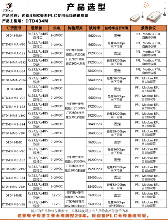 plc與plc無線通訊PLC之間的遠(yuǎn)距離數(shù)據(jù)傳遞