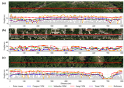 城市环境研究所在全球树冠高度遥感产品性能评估领域取得进展