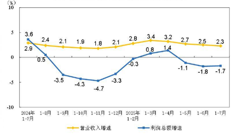 1-7月份全國規(guī)模以上儀器儀表制造企業(yè)實(shí)現(xiàn)利潤總額573.4億元