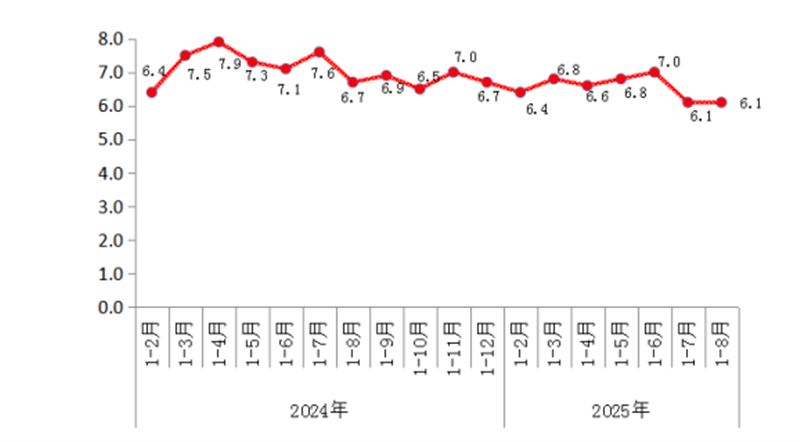 2025年1-8月北京規模以上工業運行情況