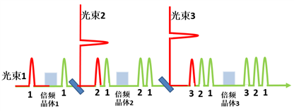 理化所提出激光共轴合束新方法