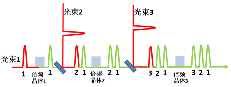 理化所提出激光共轴合束新方法