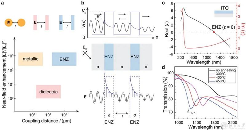 复旦大学未来信息创新学院王丹青团队突破光学耦合的距离极限