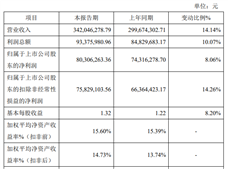 天罡股份2025年度營收3.42億元，歸母凈利潤0.80億元