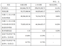 天罡股份2025年度营收3.42亿元，归母净利润0.80亿元