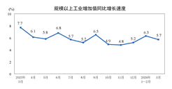 2026年3月份规模以上工业增加值增长5.7%