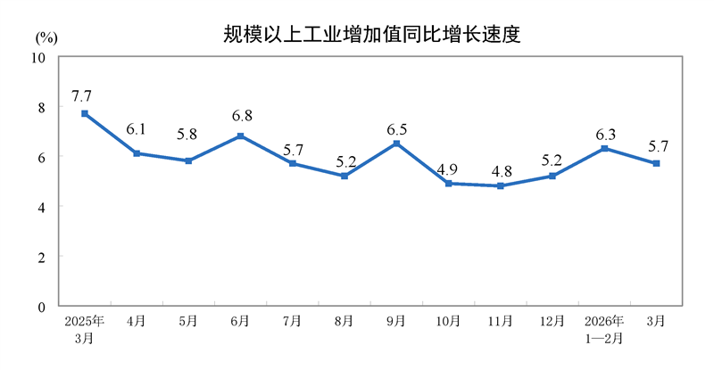 2026年3月份規模以上工業增加值增長5.7%