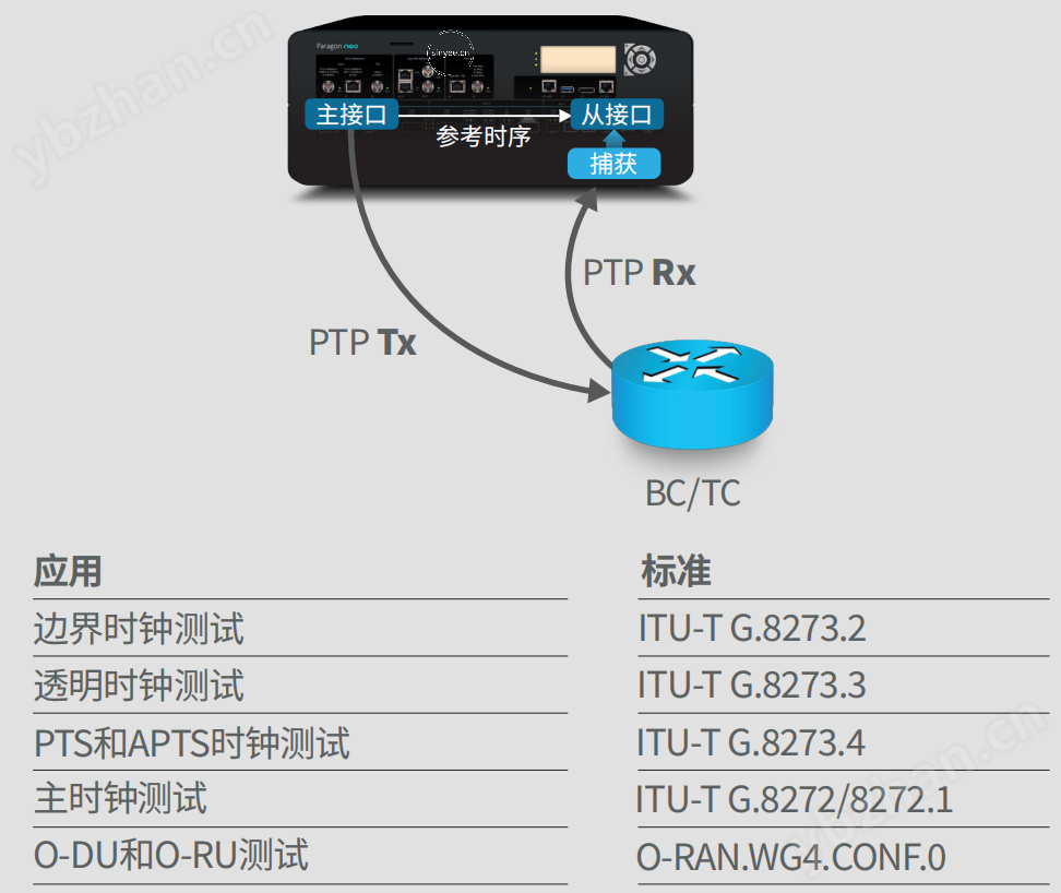 Paragon-neo 高精度400G時(shí)鐘同步測(cè)試儀