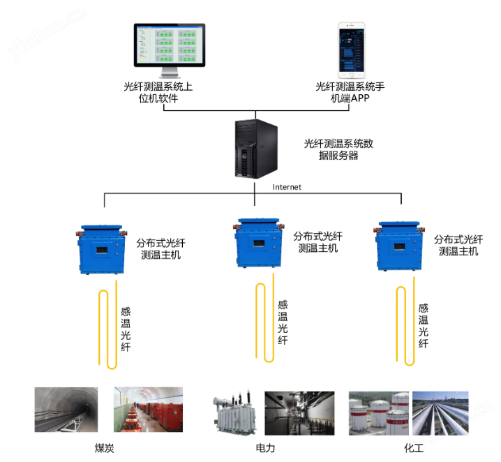 賽創 分布式光纖測溫設備  精準遠程監控