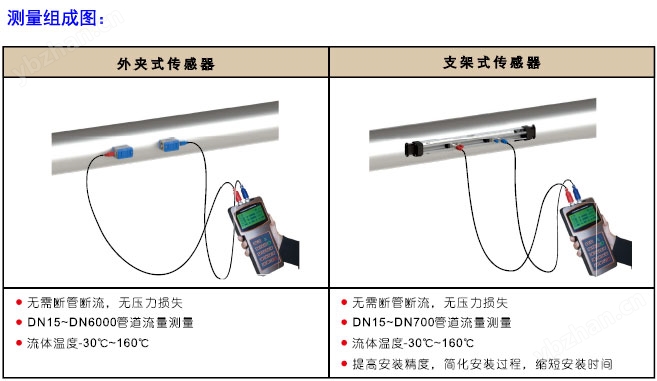 TUF-2000H手持式超聲波流量計