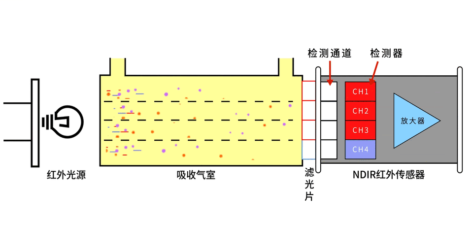 燃氣報警器選型指南：為何四通道紅外甲烷傳感器是優選？