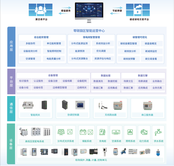 零碳园区建设方案，迈向碳中和的产业园区发展新范式