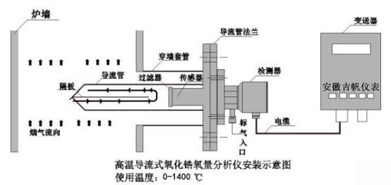 高溫導(dǎo)流式鋯分析氧化儀流程圖和安裝示意圖