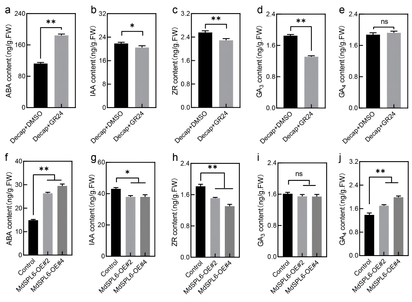 图5.png DAP-seq技术助力揭示独脚金内酯调控苹果腋芽生长的分子机制
