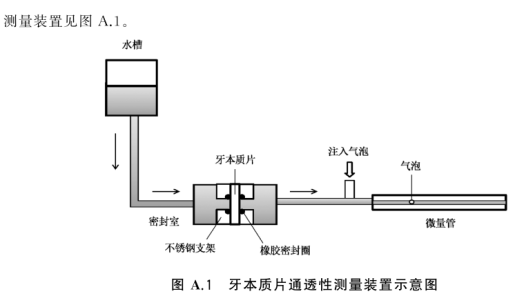 牙本质通透性测量装置 技术特点