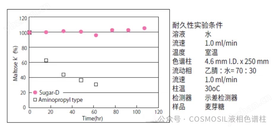 仲胺叔胺基鍵合硅膠色譜柱用于茯苓含量測定