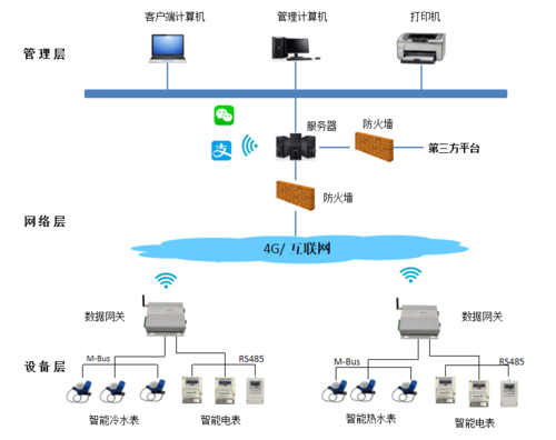 商業(yè)寫字樓掃碼電表自動(dòng)抄表系統(tǒng)方案
